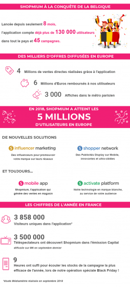 Shopmium, bilan de l'année 2018 en chiffres