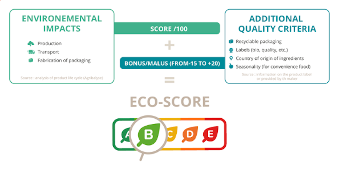 Eco-Score- Shopmium- Article